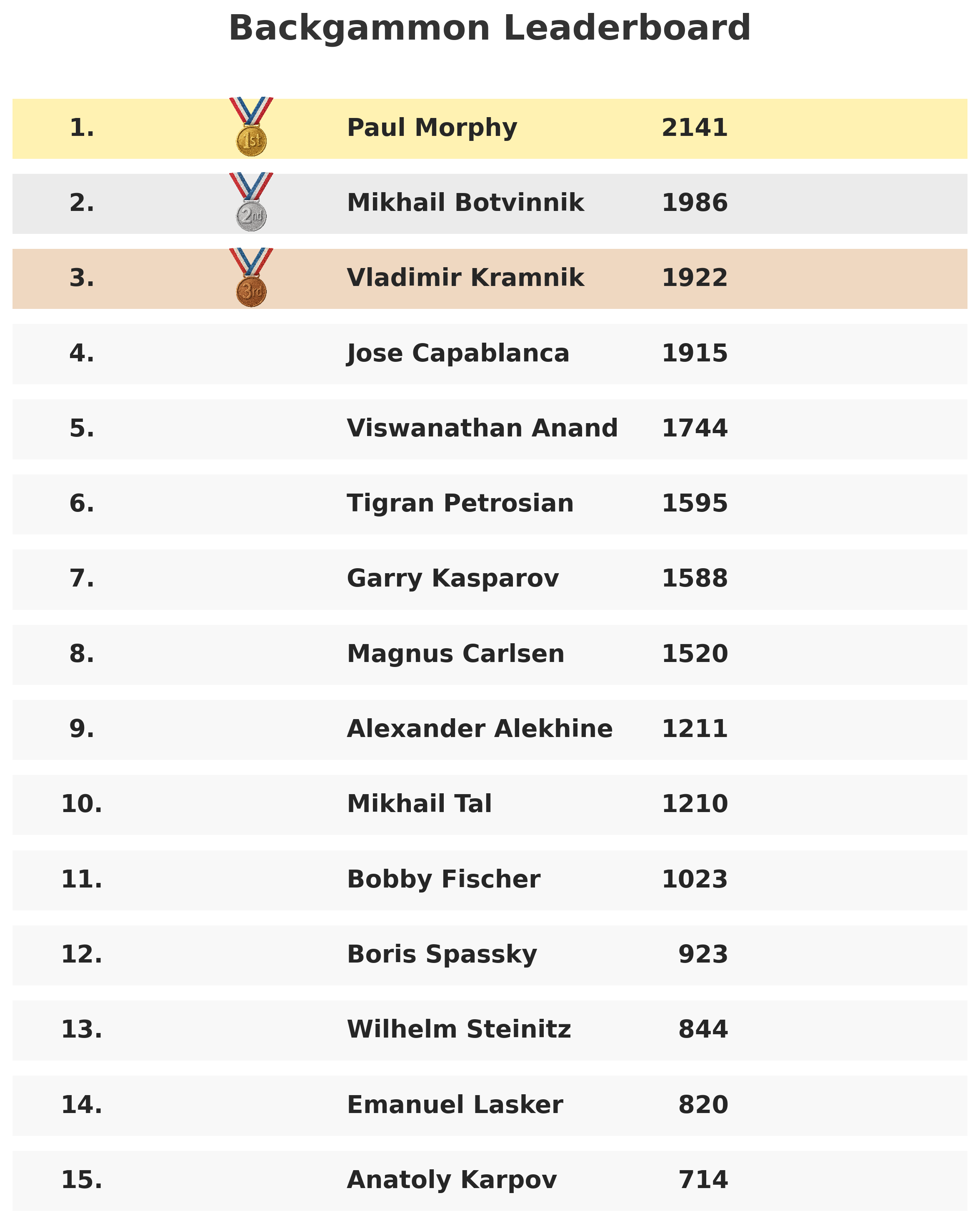 Backgammon Leaderboard